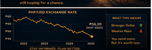 Ang Peso ay Bumaba. Bakit Hindi Ko Masabihan ang Sarili Ko na Matuwa?